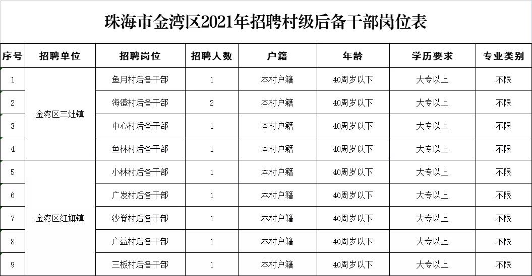 金湾区住房和城乡建设局最新招聘概览