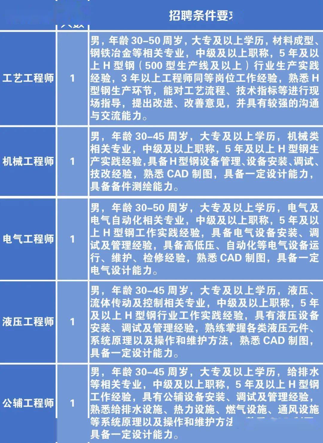 颍州区科学技术和工业信息化局招聘启事概览