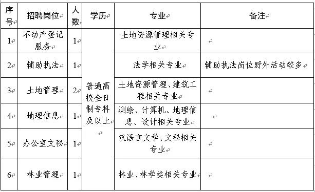 房山区自然资源和规划局最新招聘资讯概览