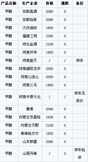 甲醇最新报价动态与市场深度解析