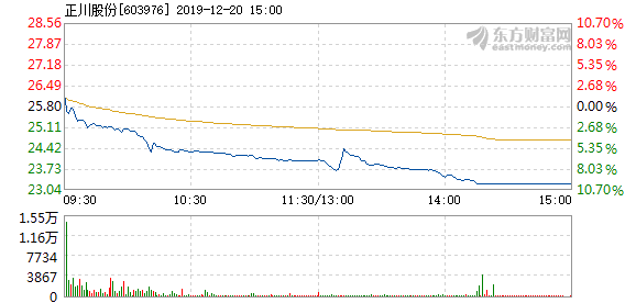 正川股份最新动态全面解读