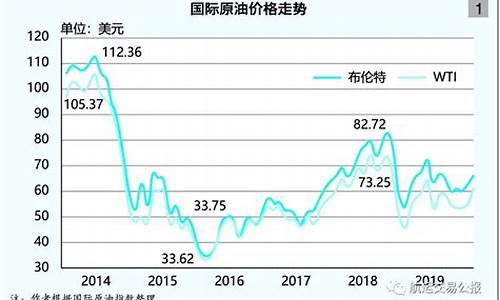 国际原油最新价格与走势图深度解析