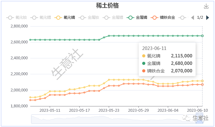 生意社稀土最新价格动态深度解析