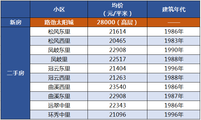 天津市房价最新概览