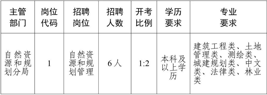 墨脱县自然资源和规划局招聘启事公告