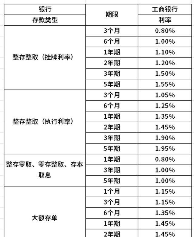 工商银行最新存款利率调整及其影响分析