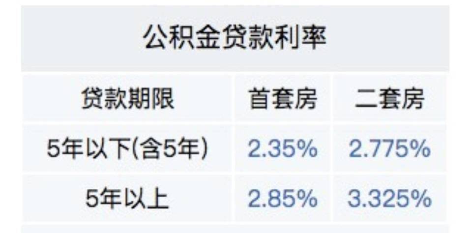 公积金贷款利率调整最新趋势及其影响分析