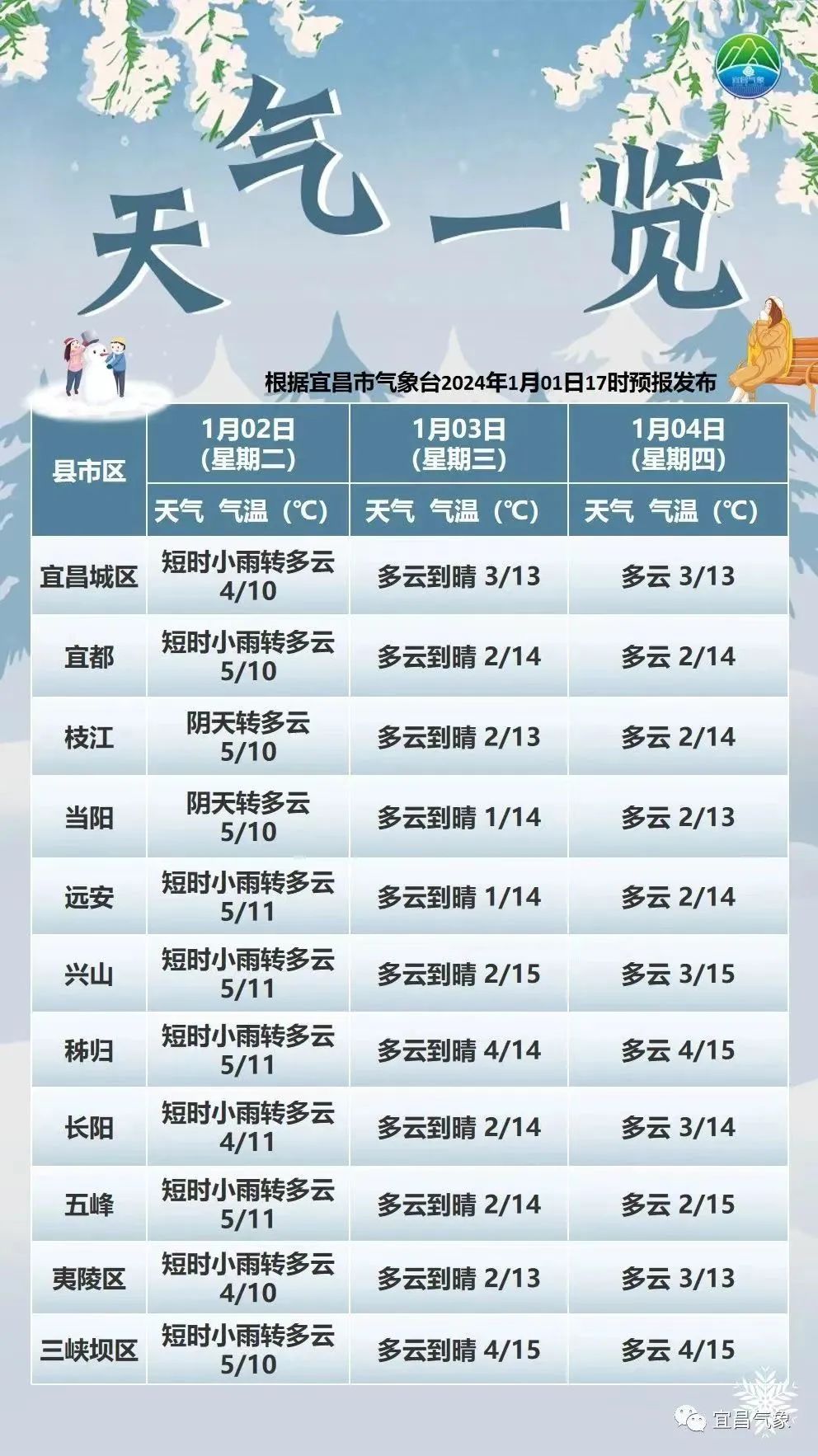 宜昌天气预报更新通知