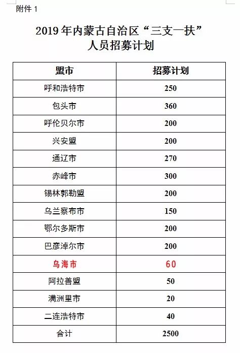 乌海最新招聘信息概览