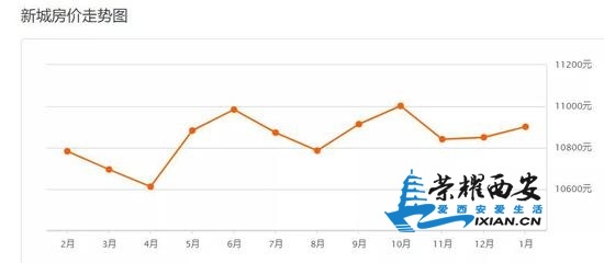 西安房价最新动态，市场走势与影响因素分析