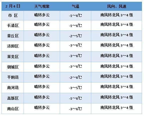 济阳最新天气预报