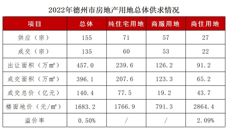 德州市房产管理局最新发展规划