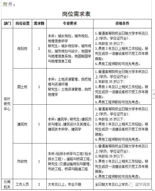 桥东区自然资源和规划局招聘启事概览