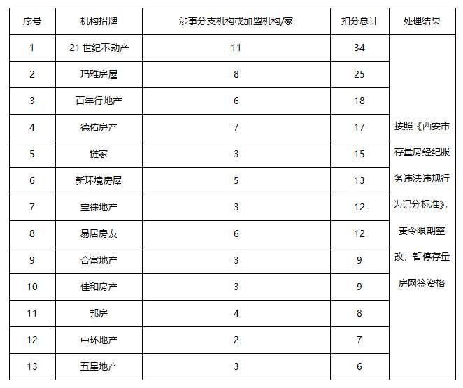 西安市房产管理局最新动态报道