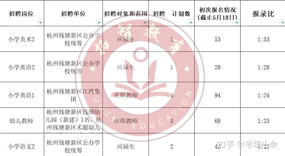 拱墅区教育局最新招聘概览