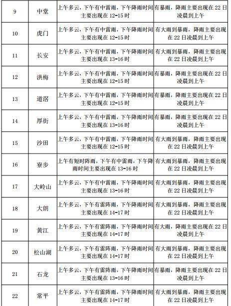 朱刘街道天气预报更新通知