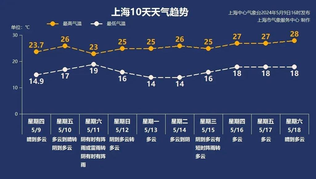 上海街道今日天气预报