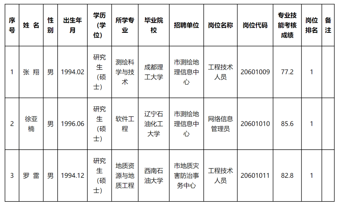 修武县自然资源和规划局招聘启事