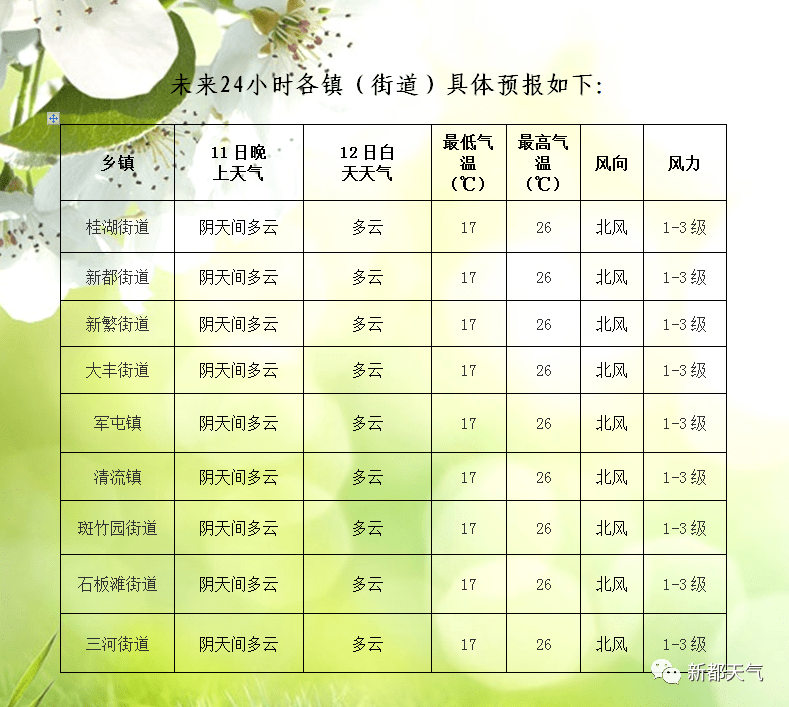 果雄村天气预报更新通知