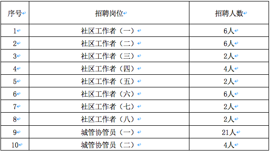 栖霞区住房和城乡建设局招聘启事概览