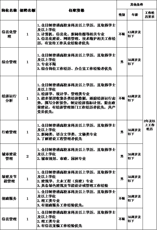 重庆市商务局最新招聘启事概览