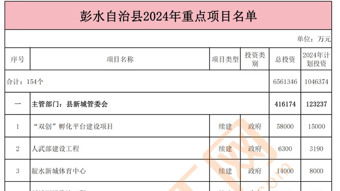 彭水苗族土家族自治县水利局最新项目概览