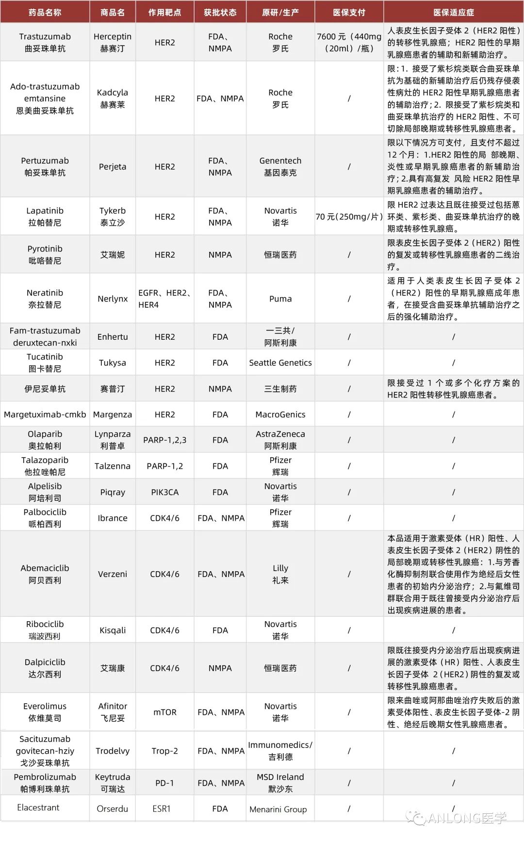 2023年靶向药价格最新一览表及全面解读