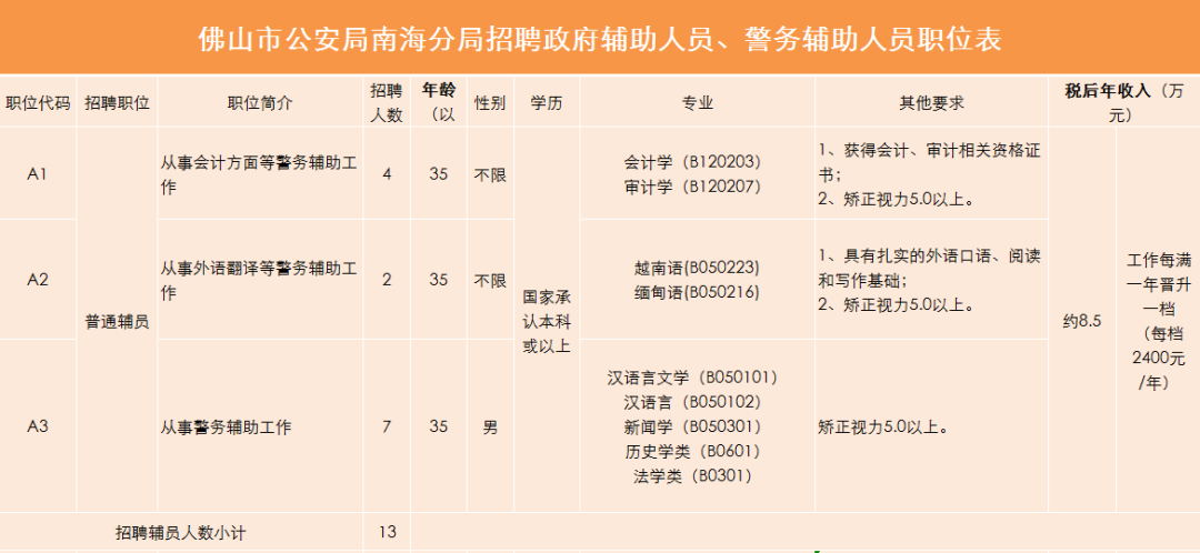 南雄市公安局最新招聘启事