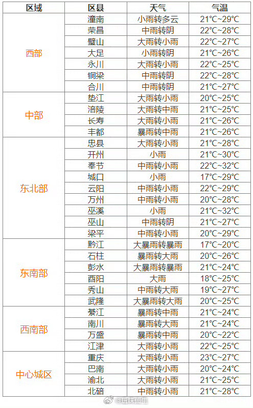 轻重工街道最新气象报告或天气预报通知